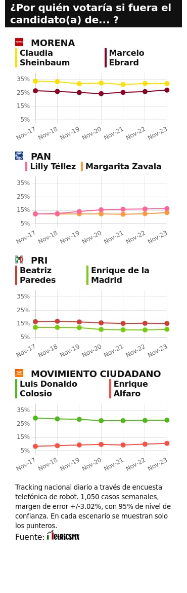TRACKING DIARIO SDP NOTICIAS Y METRICS MX SOBRE POSIBLES CANDIDATOS PRESIDENCIALES