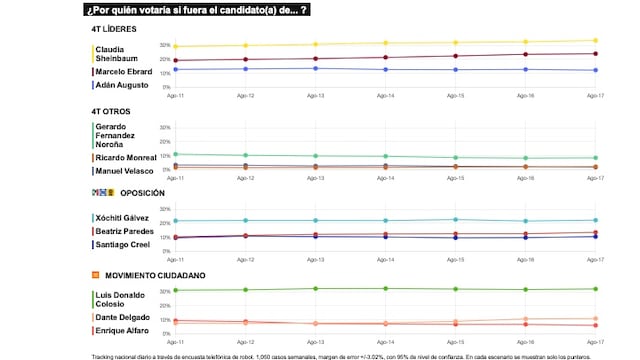 TRACKING DIARIO DE AGOSTO (METRICS MX/ SDPNOTICIAS)