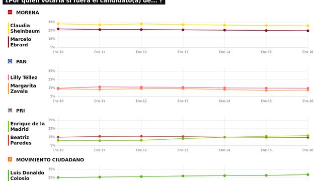 RESULTADOS DEL TRACKING DIARIO DE LA ENCUESTA METRICSMX, PARA LAS ELECCIONES PRESIDENCIALES DE 2024