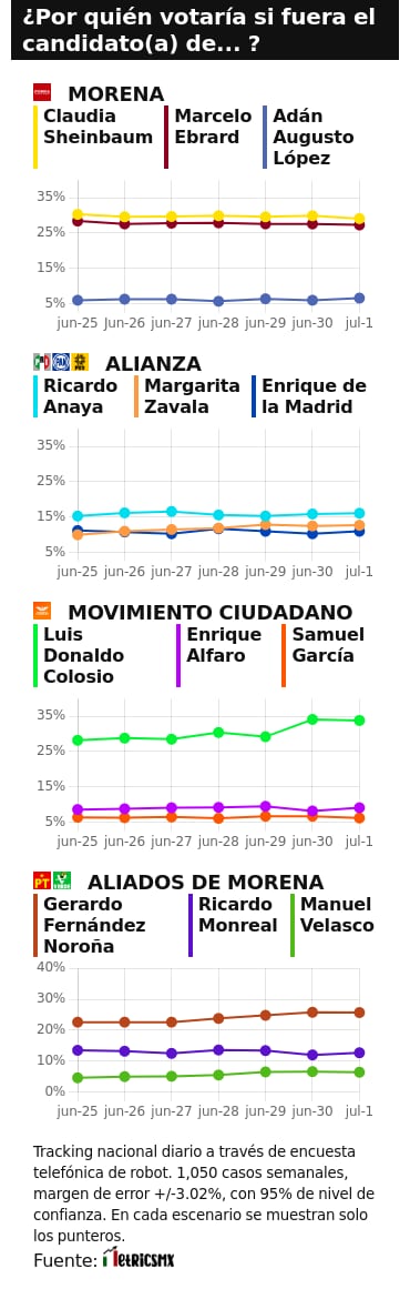 RESULTADOS DEL TRACKING DIARIO DE LA ENCUESTA METRICSMX, RUMBO A LA PRESIDENCIA EN EL 2024