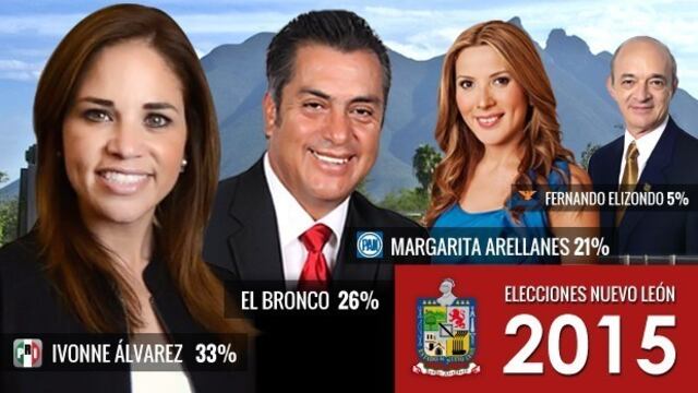 Así van los candidatos a la gubernatura del estado de Nuevo León