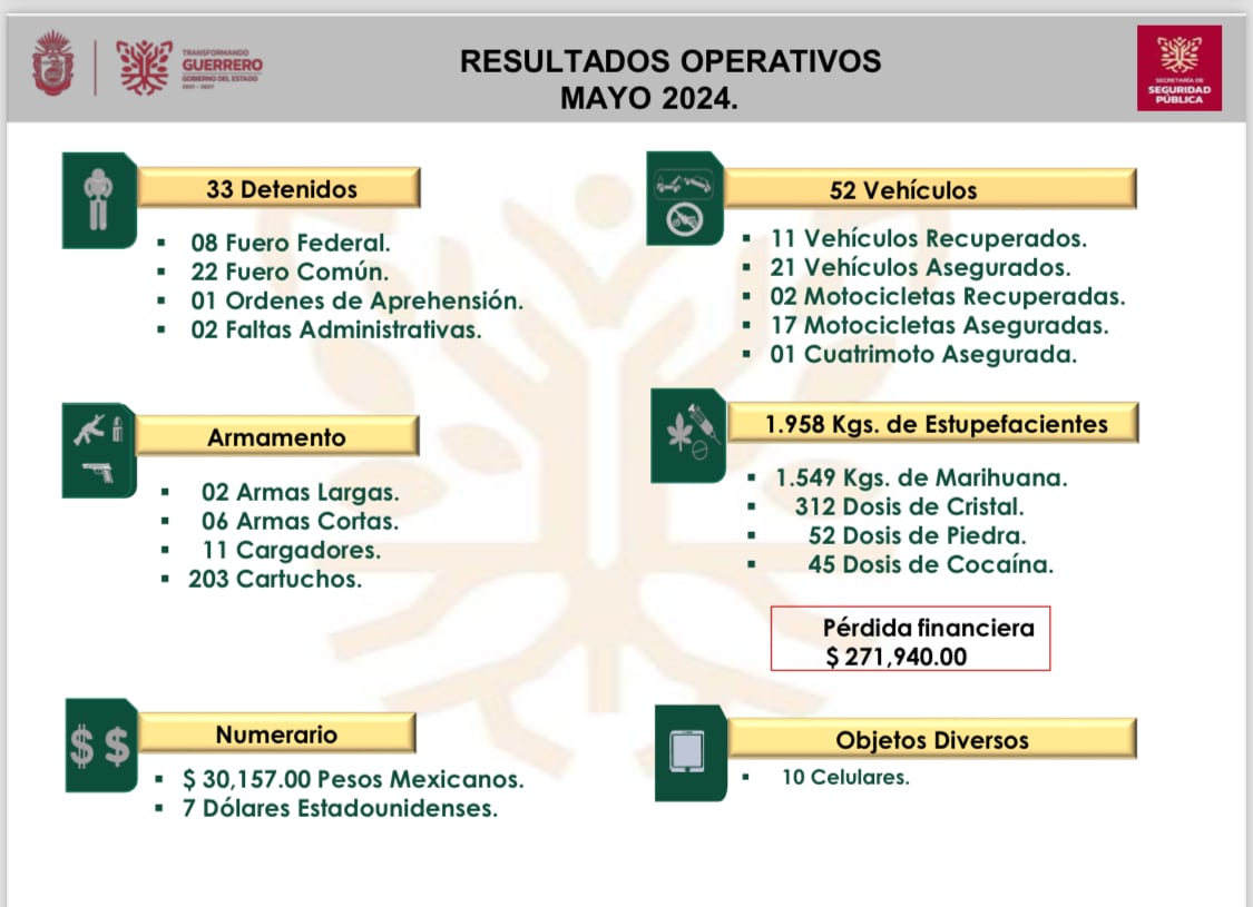 Guerrero consolida tendencia a la baja en incidencia de homicidios