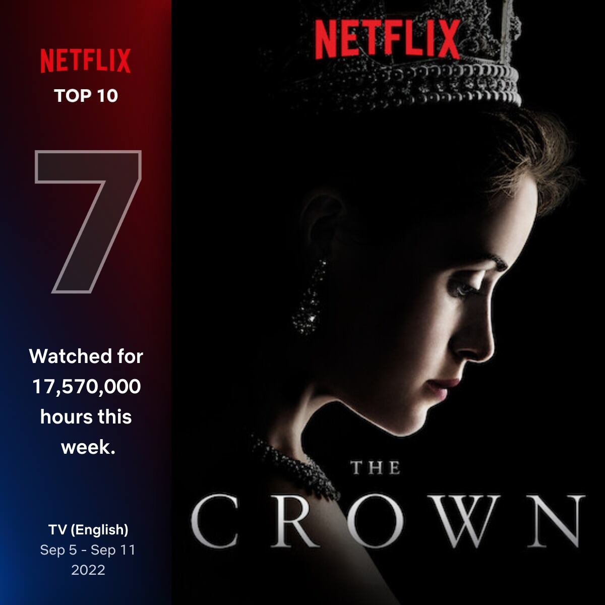 The Crown regresa al top 10 de Netflix