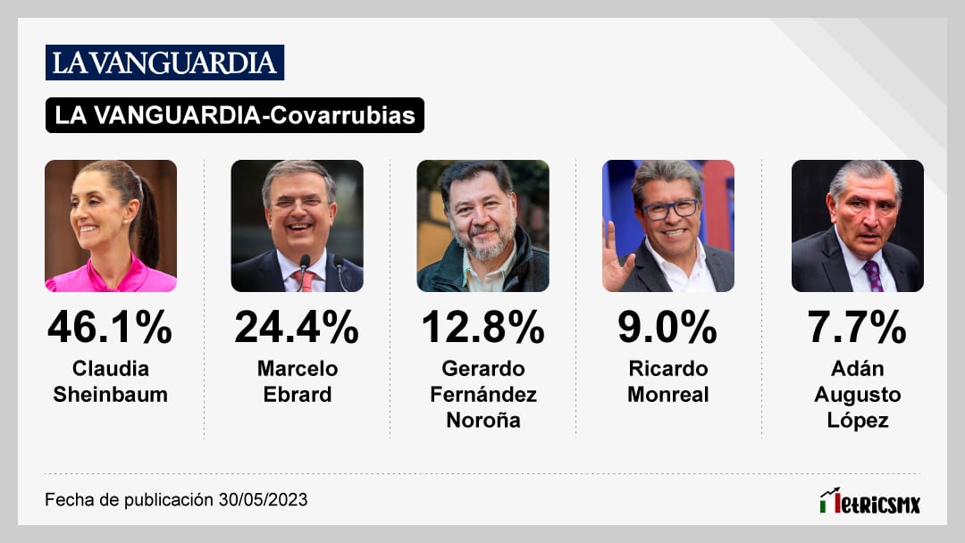 Encuesta de La Vanguardia sobre Morena al 15 de junio, incluyendo a Gerardo Fernández Noroña