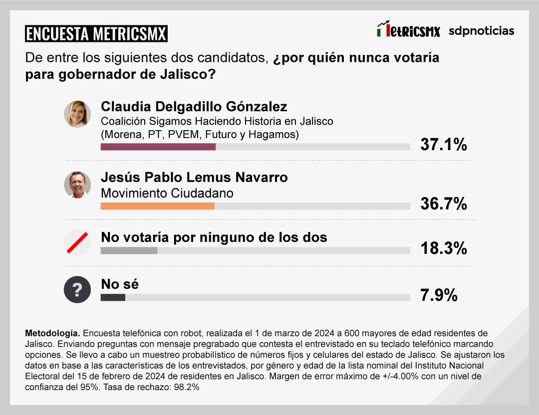 Encuesta MetricsMx de Jalisco sobre las Elecciones 2024