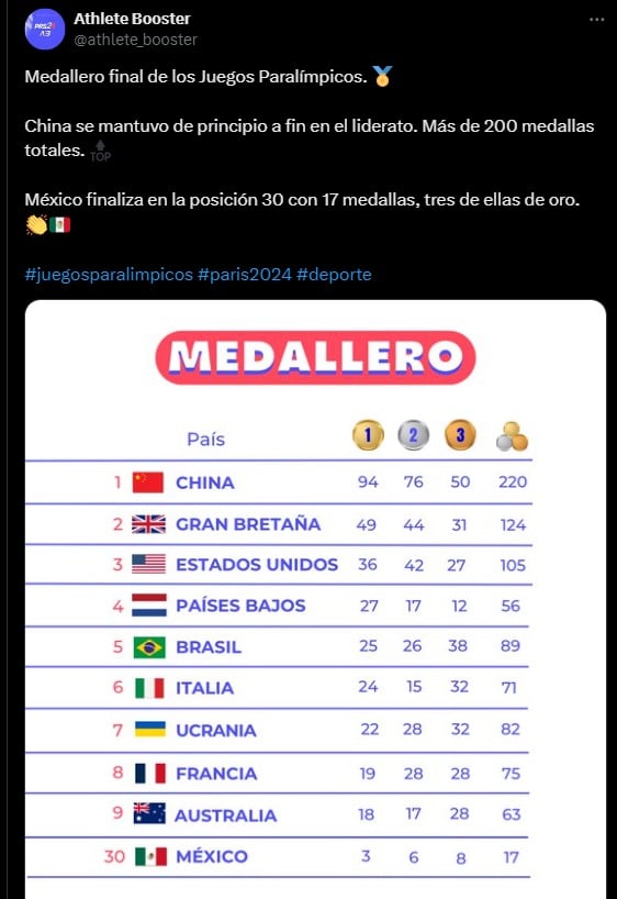 Medallero Juegos Paralímpicos 2024.