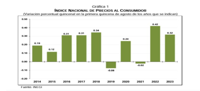 Índice Nacional de Precios al Consumidor (INPC)