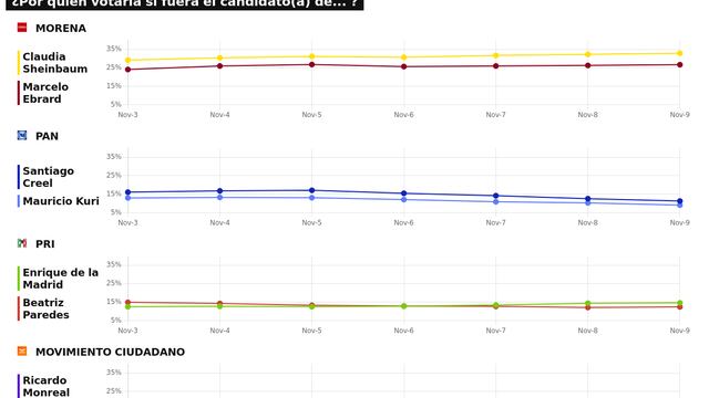 TRACKING DIARIO SDP NOTICIAS Y METRICS MX SOBRE POSIBLES CANDIDATOS PRESIDENCIALES