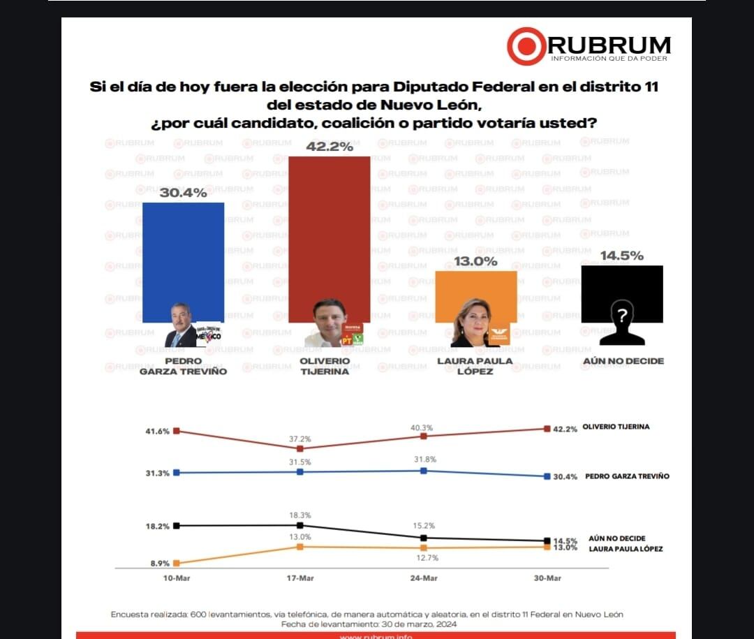 Morena ganaría el distrito 11 de Nuevo León, según la encuesta Rubrum