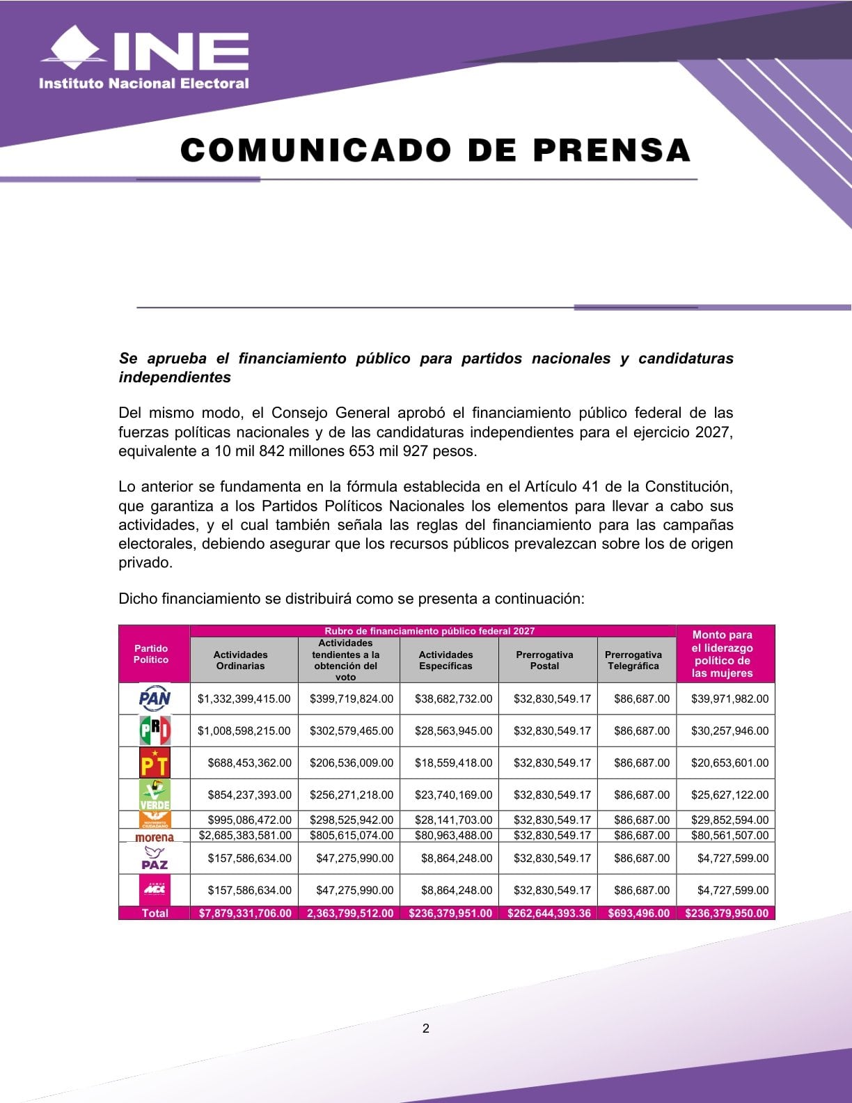 INE aprueba anteproyecto de presupuesto 2027 por 31 mil 431 millones de pesos
