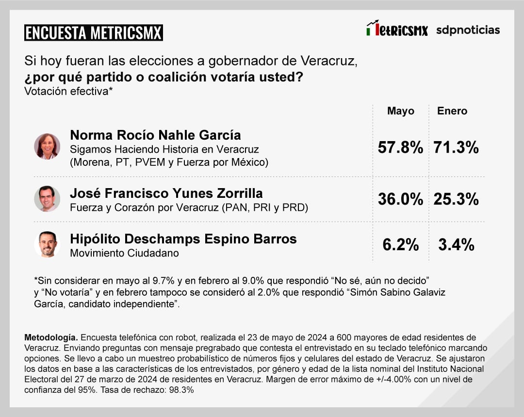 Encuesta MetricsMx Veracruz al 23 de mayo de 2024