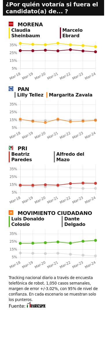 TRACKING DIARIO DE MARZO (METRICS MX/ SDPNOTICIAS)