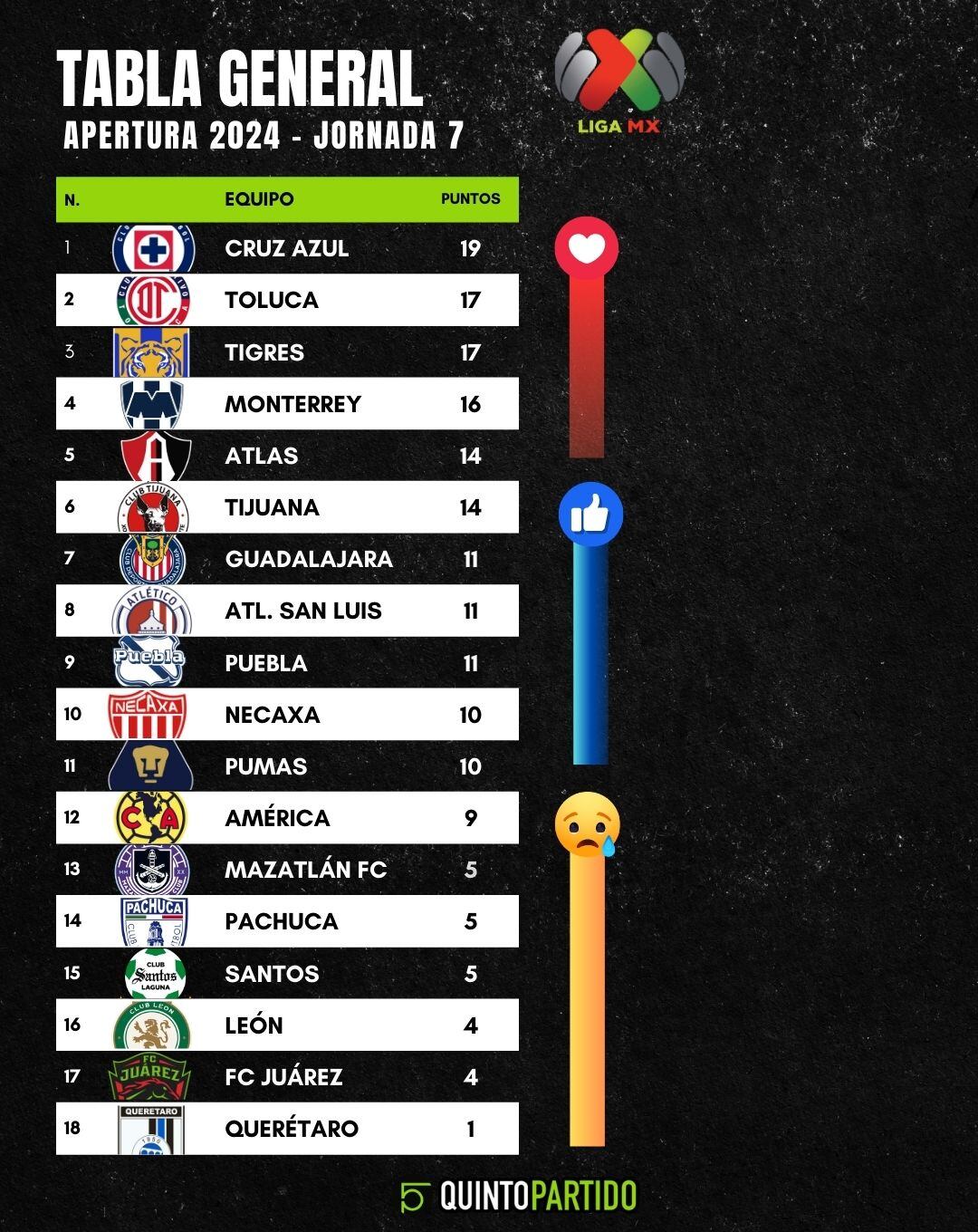Tabla general Liga MX tras Jornada 7 del Apertura 2024