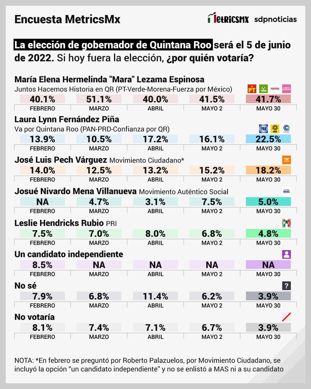 Encuesta MetricsMX en Quintana Roo al 30 de mayo