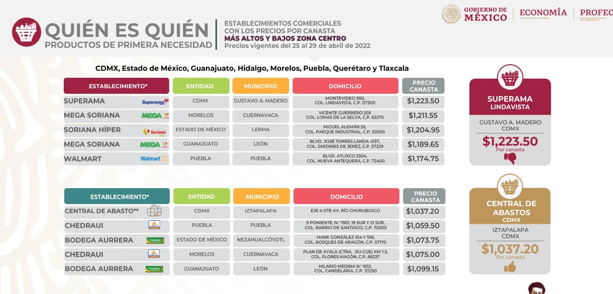 Canasta básica - mayo 2022