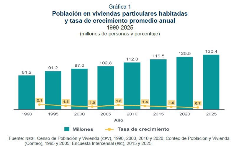 Encuesta Intercensal (EIC) 2025 del INEGI