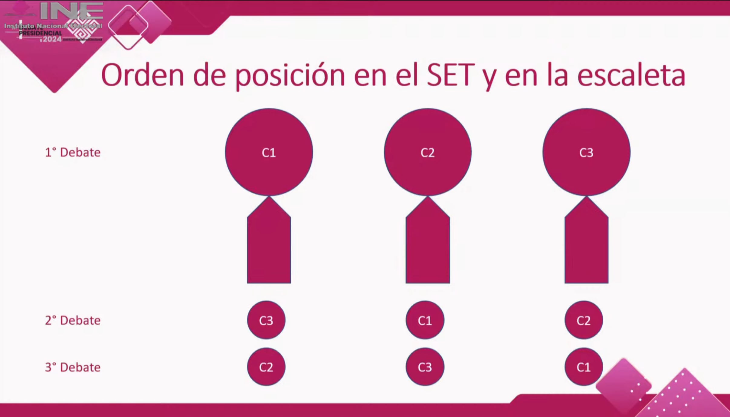 Orden de participación de los candidatos durante los debates presidenciales