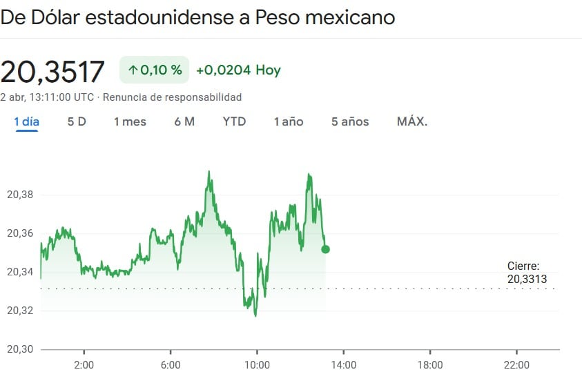 Dólar hoy 2 de abril