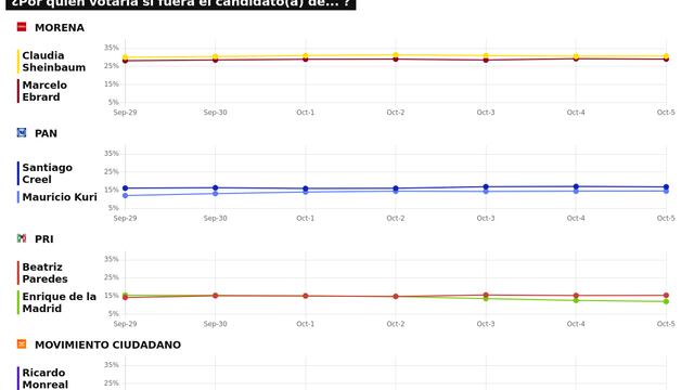 TRACKING DIARIO SDP NOTICIAS Y METRICS MX SOBRE POSIBLES CANDIDATOS PRESIDENCIALES