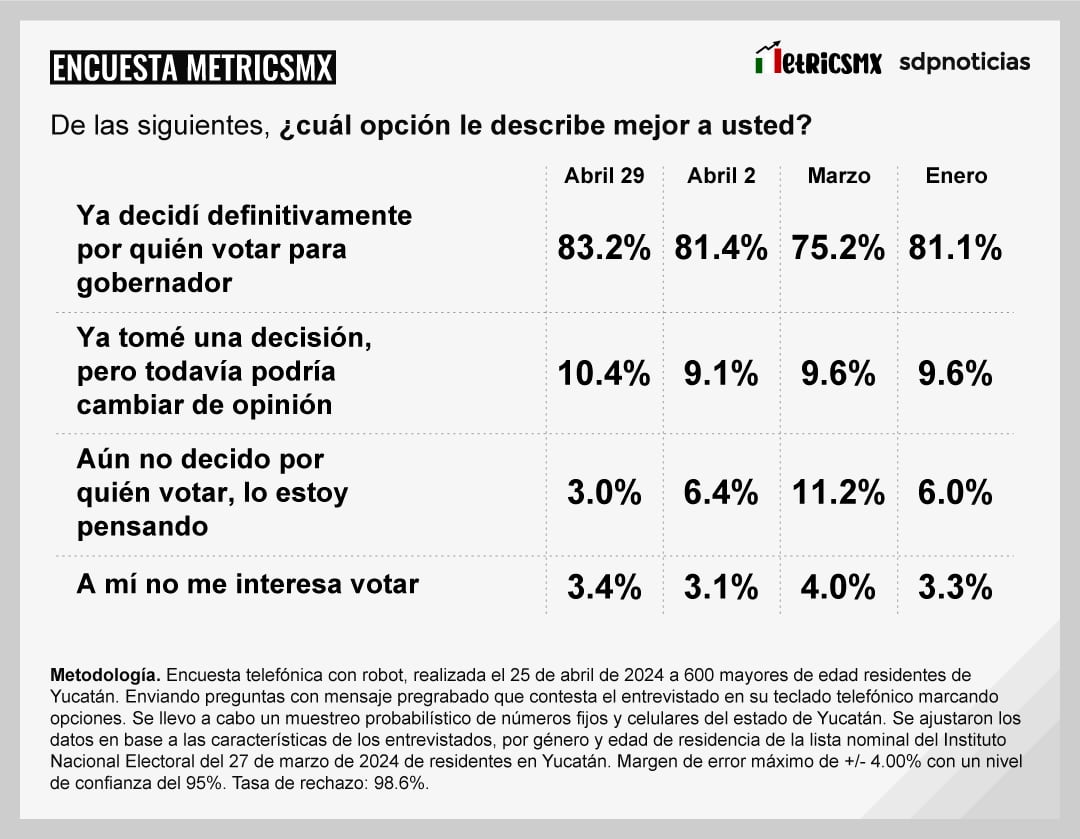 Encuesta MetricsMx Yucatán 2024 al 25 de abril