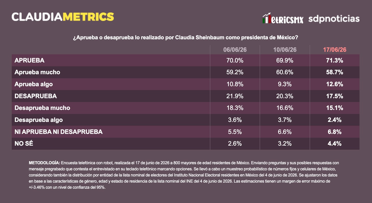 Sheinbaum alcanza 71.3% de aprobación, revela encuesta