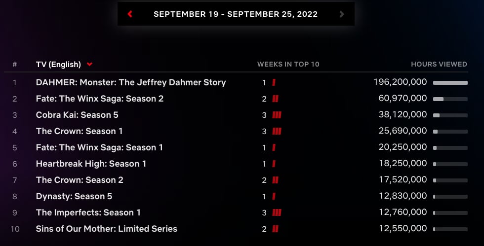 Monstruo: La historia de Jeffrey Dahmer es lo más visto en Netflix