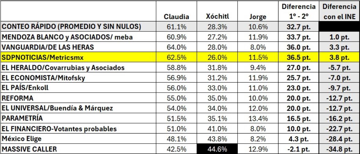 Eficacia de MetricsMx (SDPNoticias) en la presidencial 2024