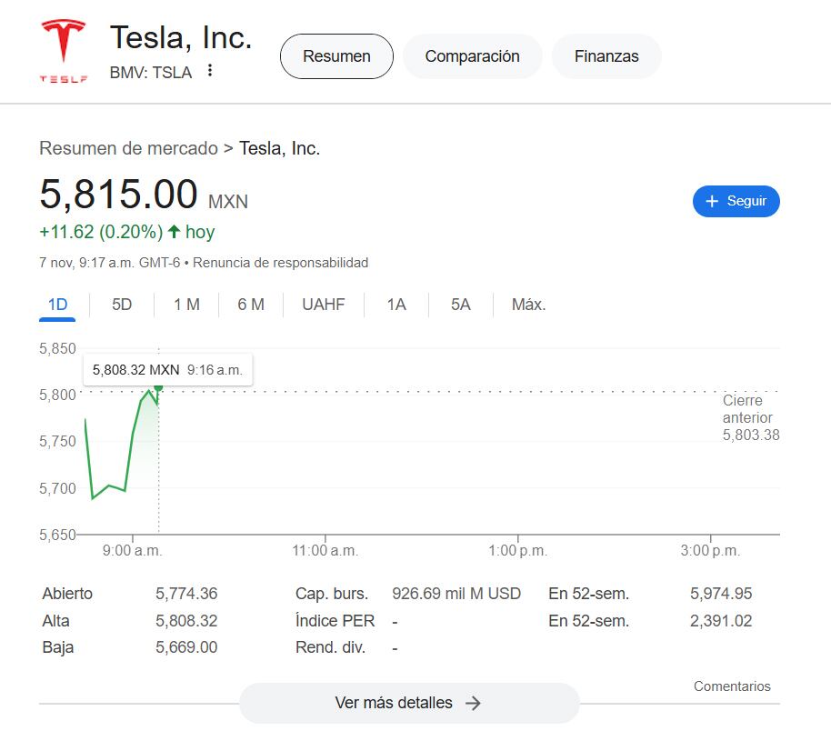Acciones de Tesla suben tras triunfo de Donald Trump
