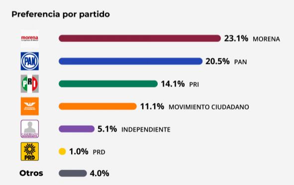Encuesta por partidos de elección a gobernador de Nuevo León.