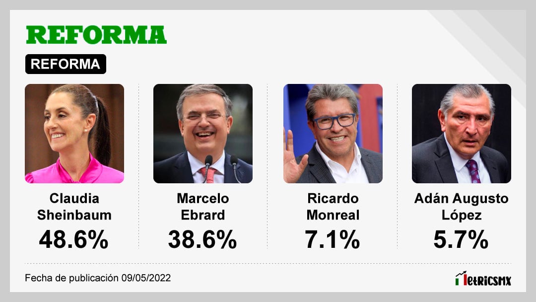 ENCUESTA DE ENCUESTAS. REFORMA PROMEDIO. EDICIÓN DE NOVIEMBRE DE 2022