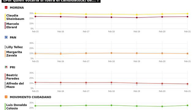 TRACKING DIARIO DE FEBRERO (METRICS MX/ SDPNOTICIAS)