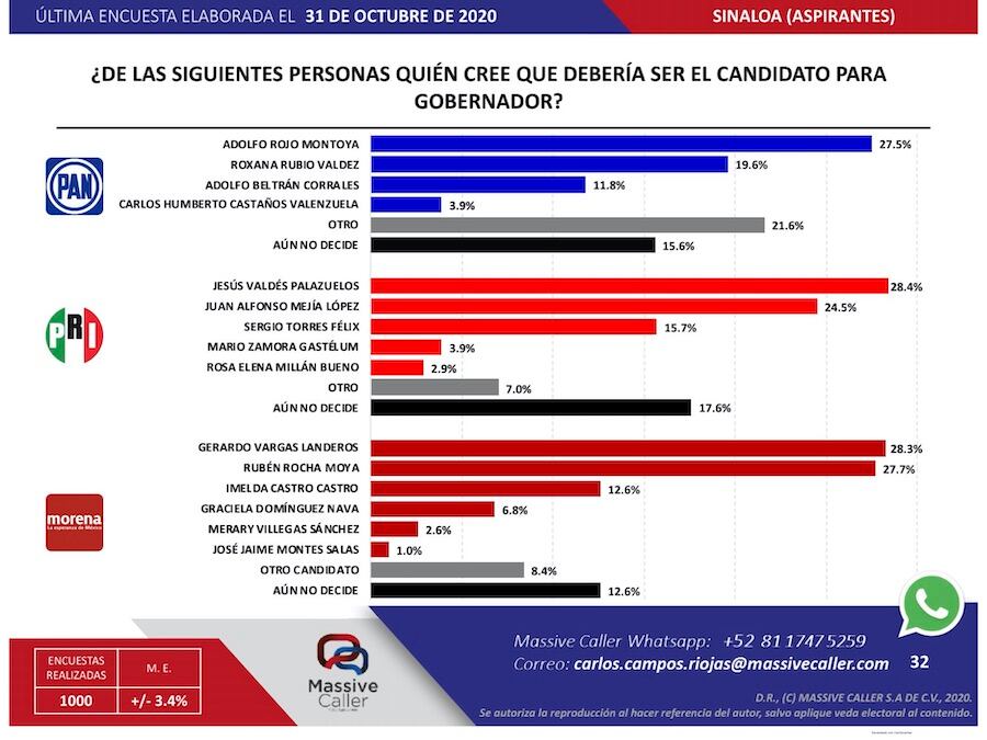 Es clara la ventaja de Vargas Landeros.