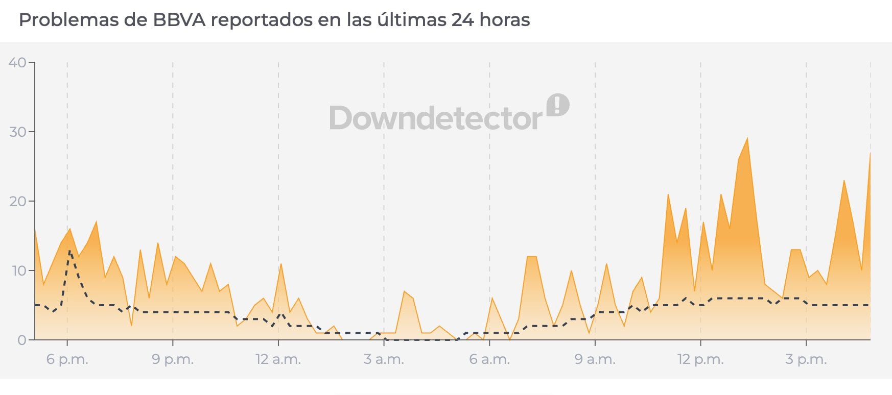 Fallas en BBVA