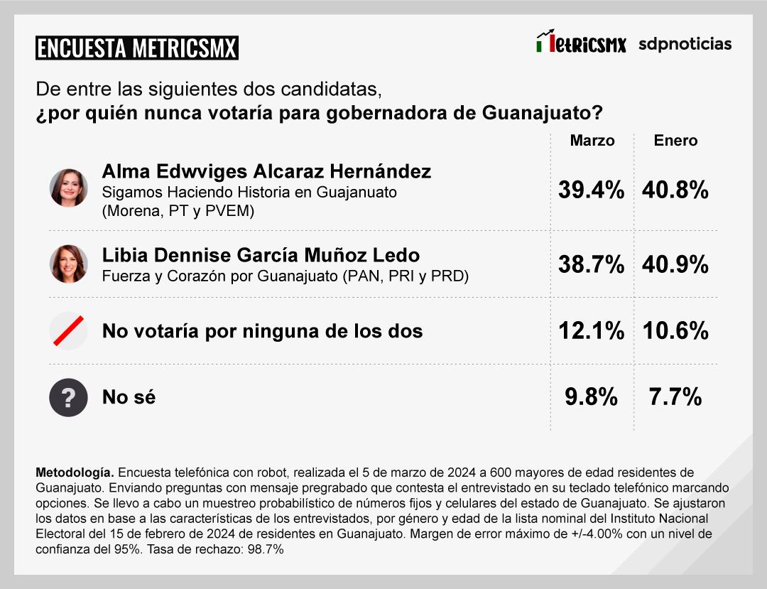 Encuesta MetricsMx en Guanajuato para las Elecciones 2024