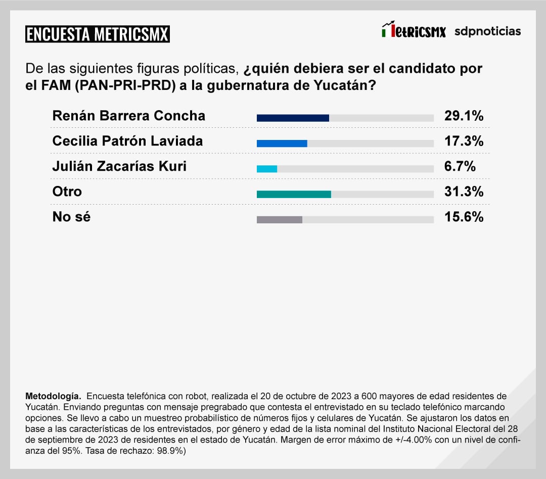 Encuesta MetricsMx Yucatán