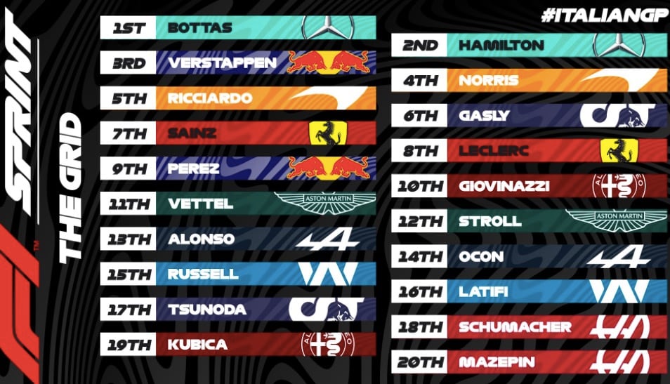 Clasificación para el Sprint del GP de Italia