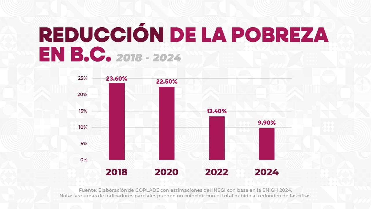 Baja California es el estado con menos pobreza: Marina del Pilar