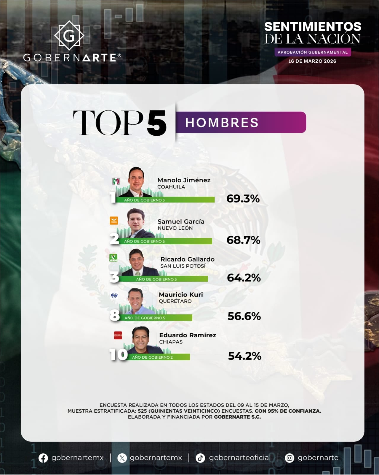 Ricardo Gallardo alcanza 64.2% de aprobación y se ubica entre los mejores gobernadores.