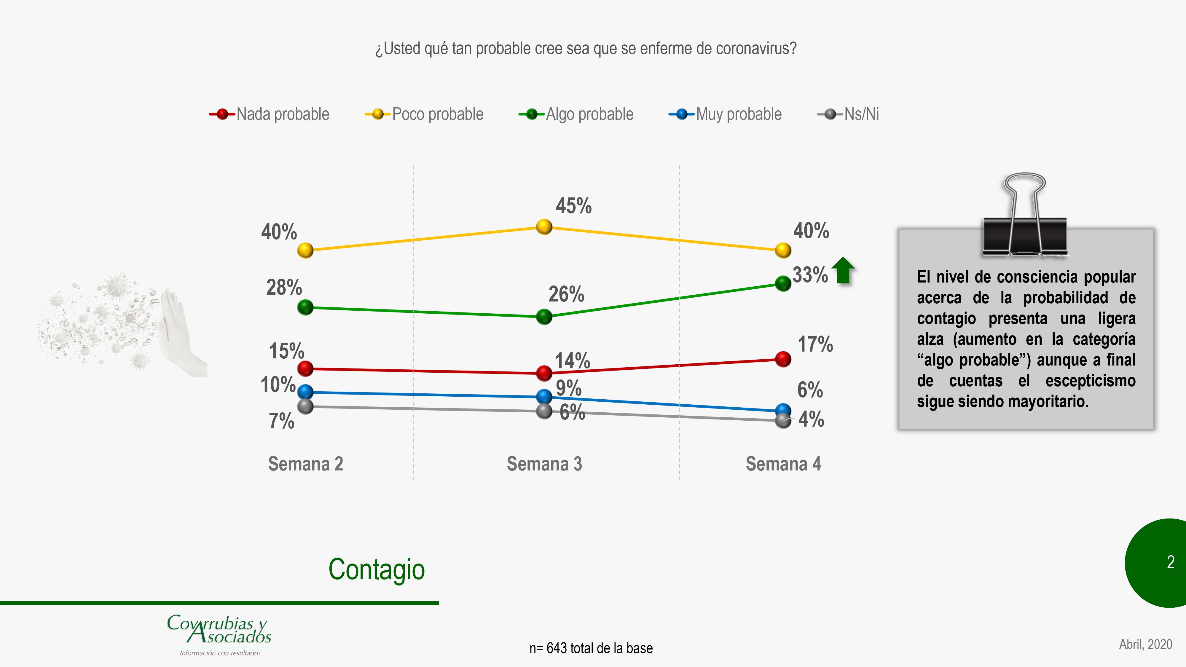 “¿Usted qué tan probable cree sea que se enferme de coronavirus?”