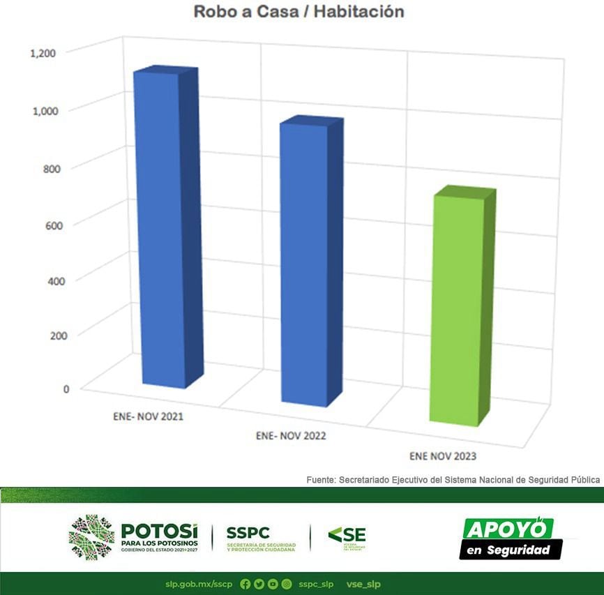 Delitos diminuyeron un 50% en San Luis Potosí