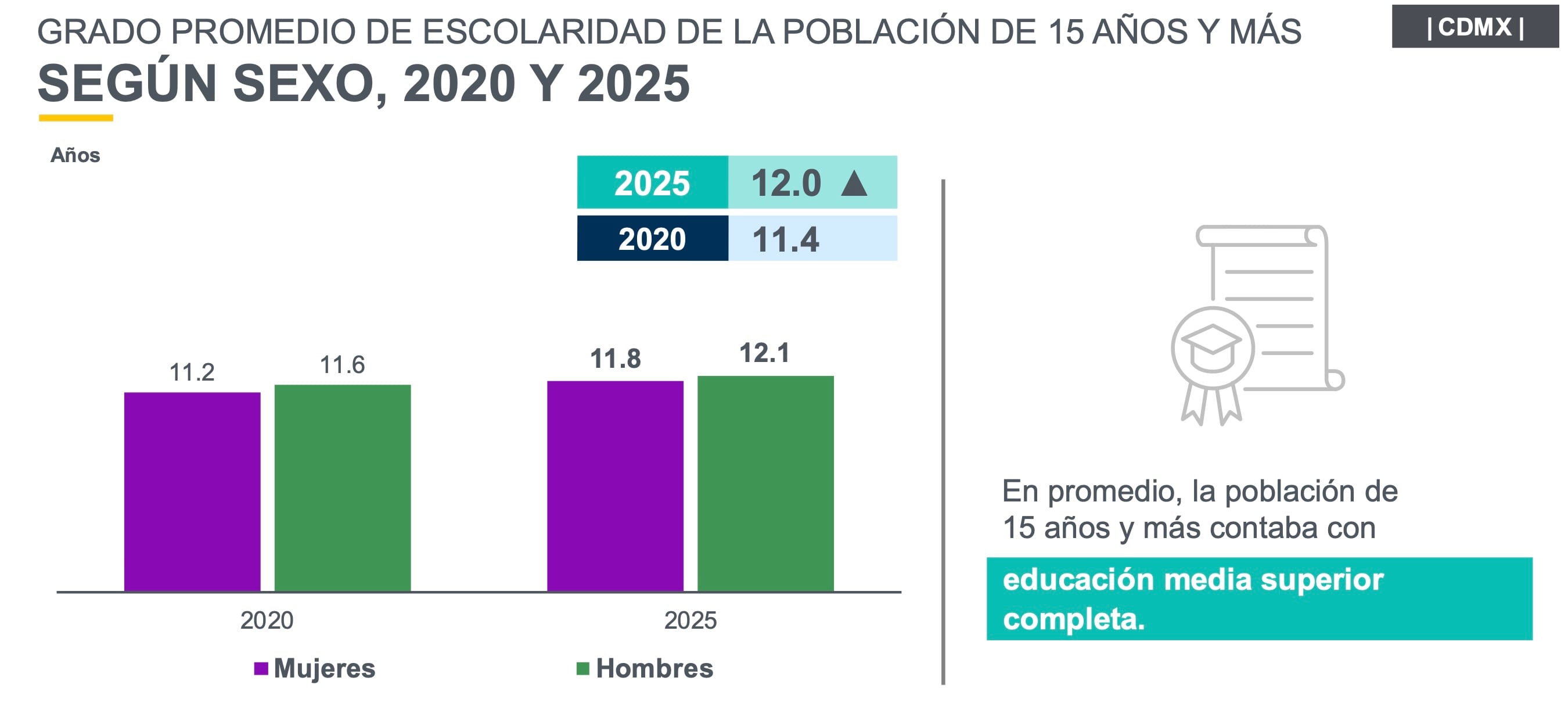 ¿Quién estudia más en CDMX? Capitalinos alcanzan 12 años de escolaridad promedio: INEGI