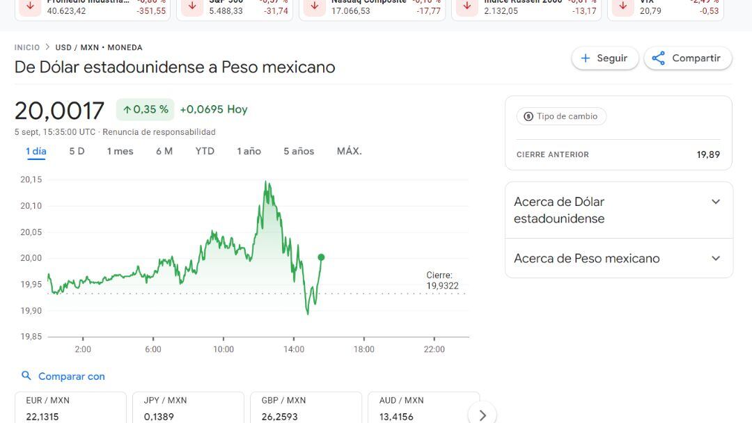 Dólar contra peso mexicano hoy 5 de septiembre