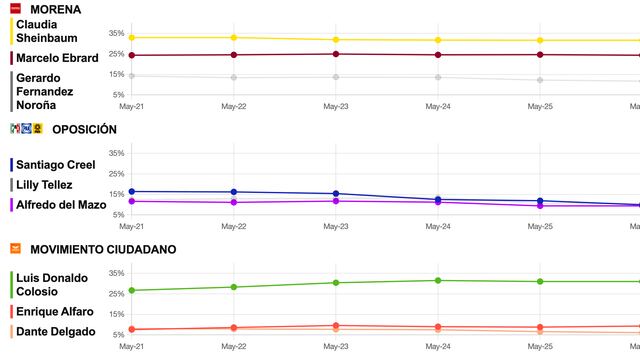 Tracking diario de posibles candidatos presidenciales del 28 de mayo