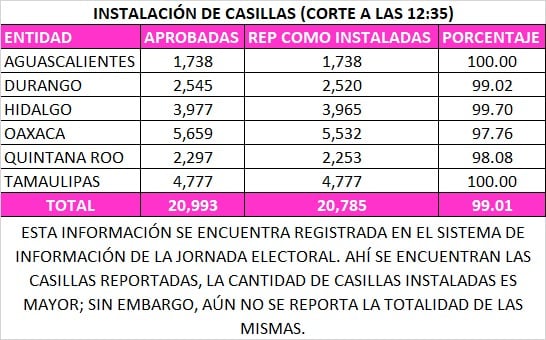 Reporte de casillas instaladas por el INE al corte de las 12:35 del 5 de junio por las elecciones 2022
