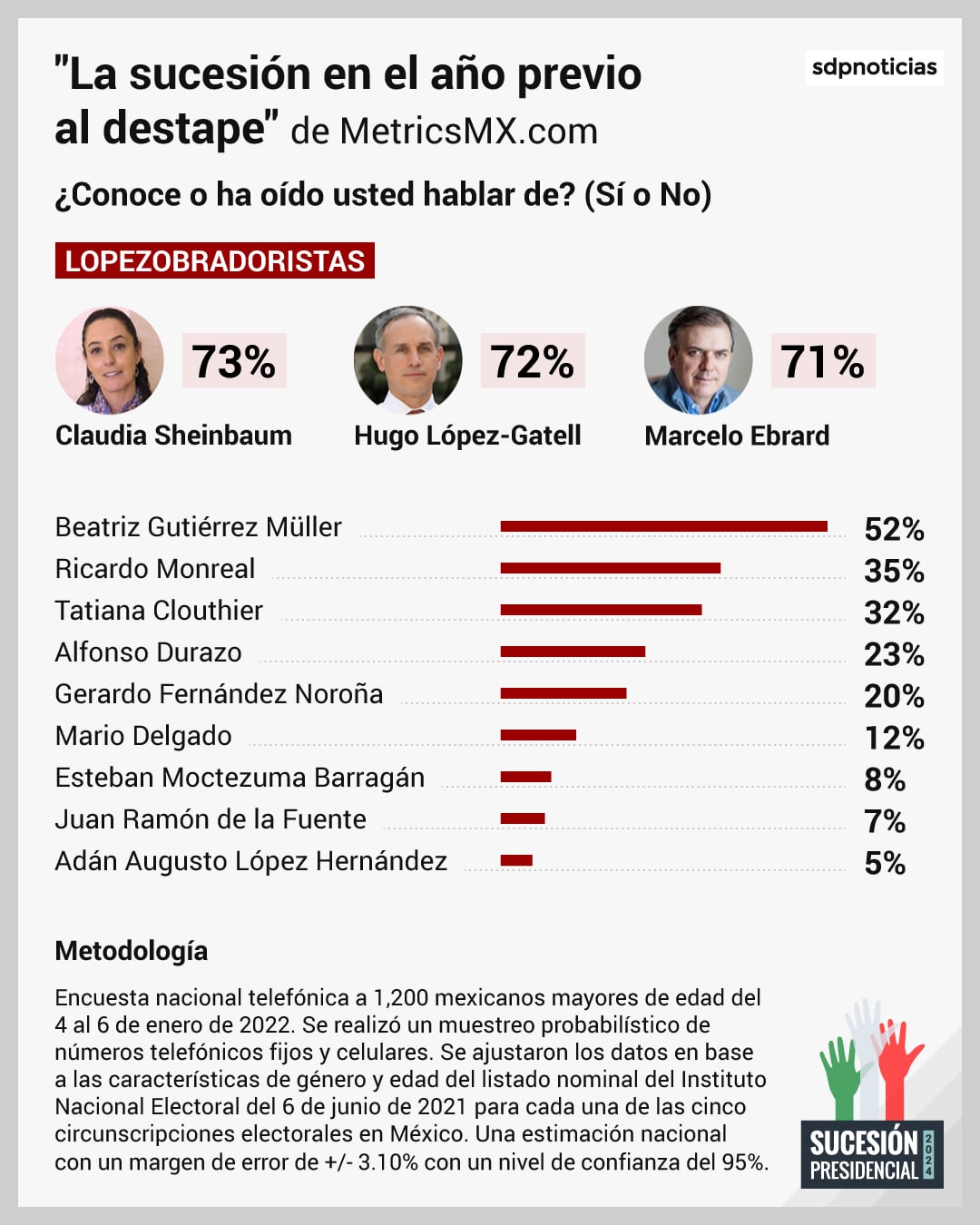 Encuesta MetricsMX: La sucesión presidencial