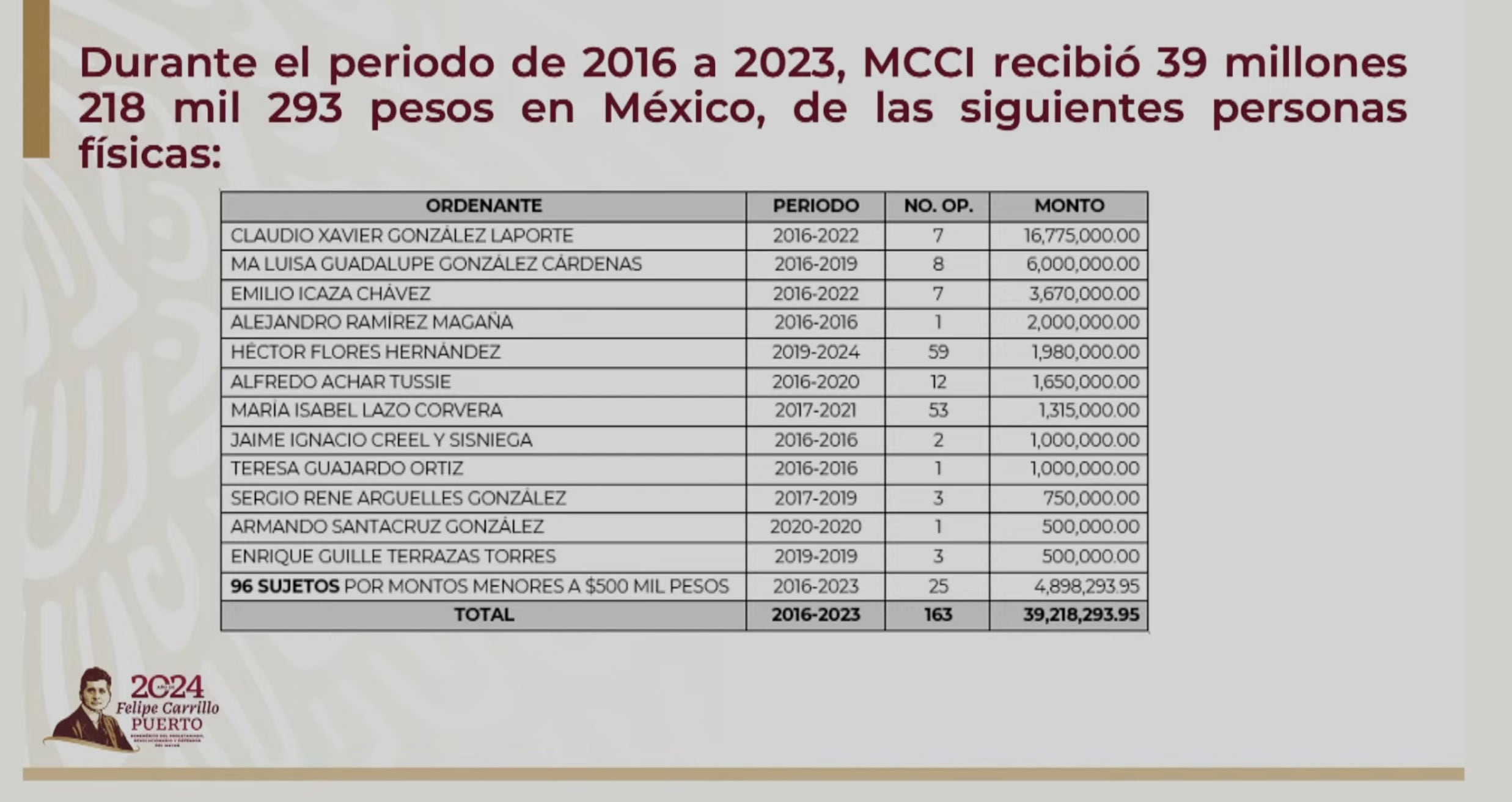 Donación de Claudio X. González a Mexicanos contra la Corrupción y la Impunidad