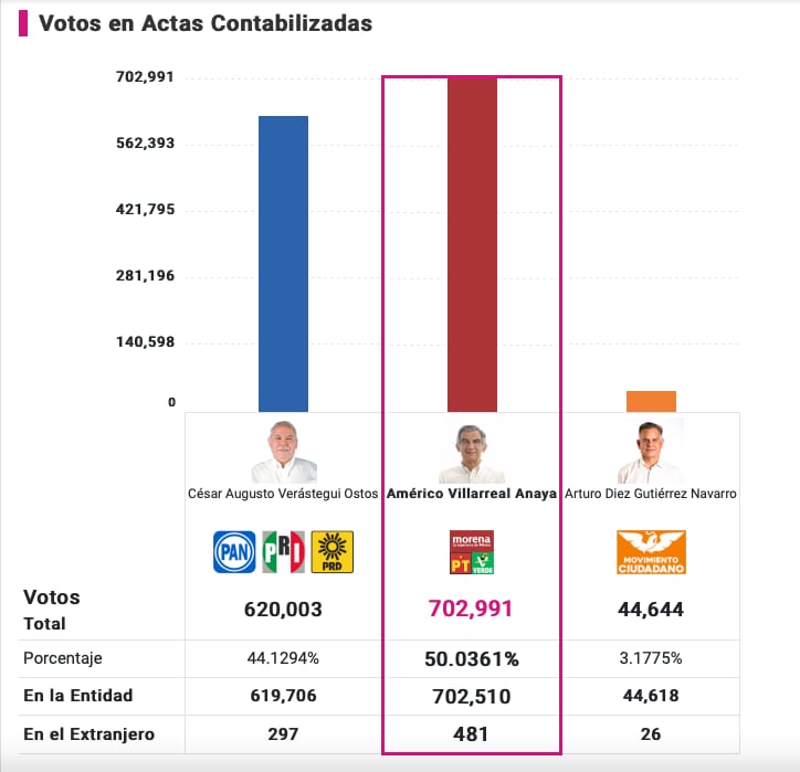 Américo Villarreal va ganando en el PREP del 6 de junio a las 6:15 am/captura de pantalla PREP