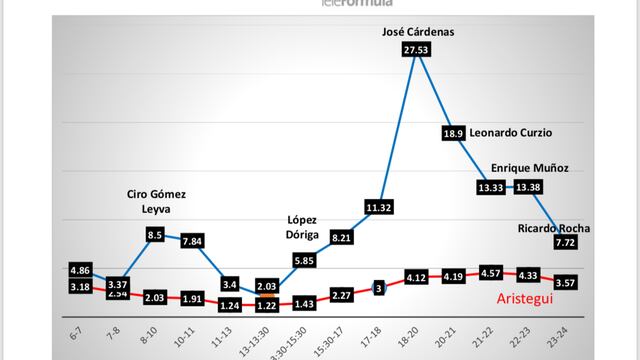 No solo en radio ganan. También en tele de paga los periodistas de Fórmula tienen más rating que Aristegui, de CNN en Español y de Radio Centro, lo acepte o no la familia Aguirre