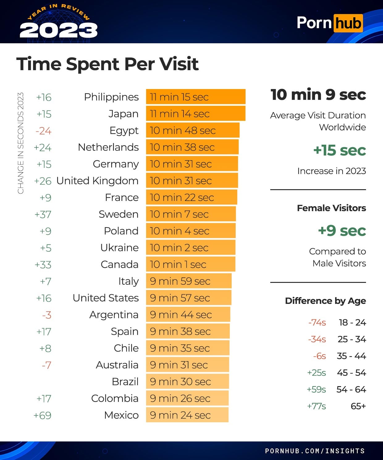 Estadísticas consumo de contenidos de Pornhub por país