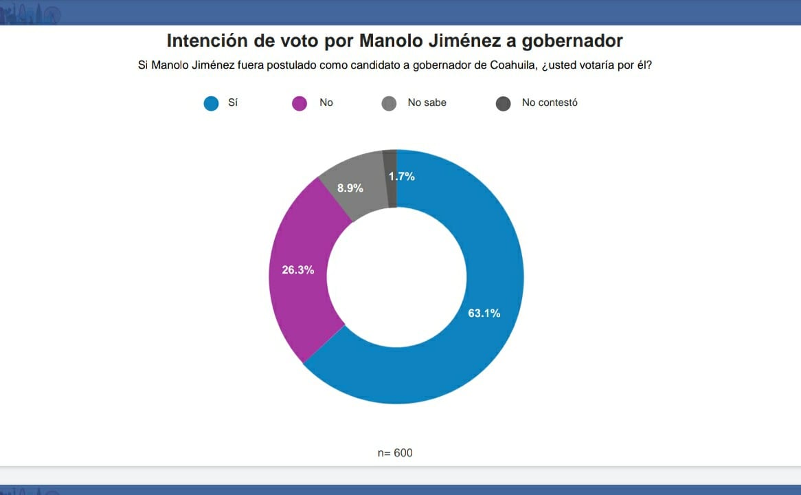 Encuesta Manolo Jiménez